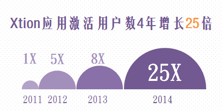 excel怎么制作半圆气泡信息图表?
