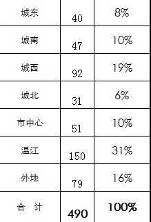 excel制作数据分析的三维饼图