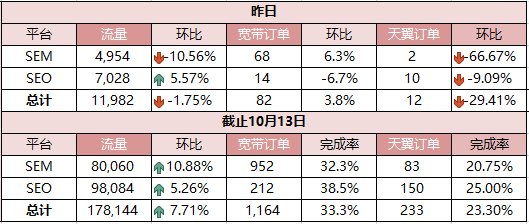 excel表格中怎么制作环比增减的箭头?