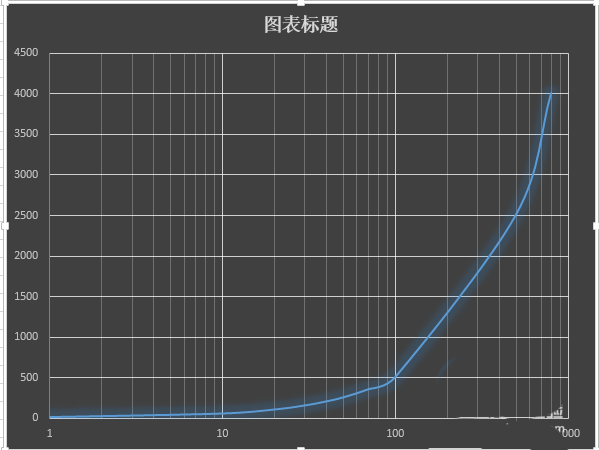 excel2013表格中怎么制作对数图表?