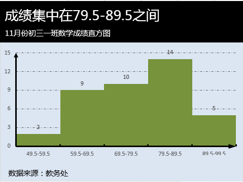 在Excel表格中怎么制作直方图呢?