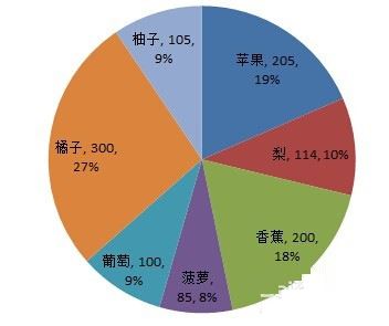 Excel饼图中既显示百分比又显示数量的方法