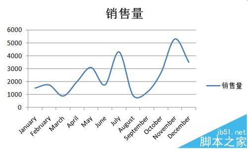 excel折线图怎么美化? excel折线图的两种样式
