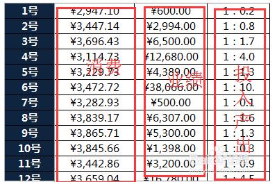 excel怎么快速计算网站的广告成本及产出业成绩?