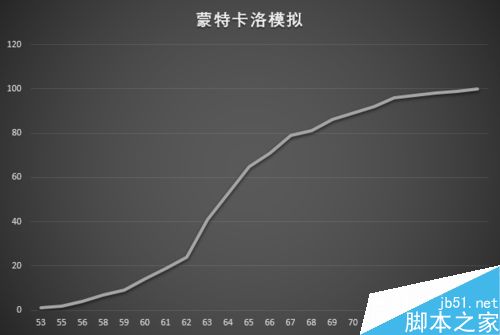 在Excel表格中怎么进行蒙特卡洛模拟?