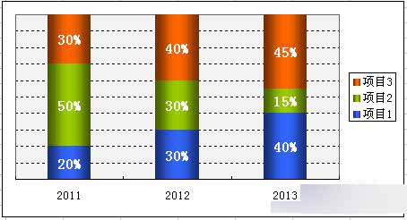 Excel2007制作百分比堆积柱形图