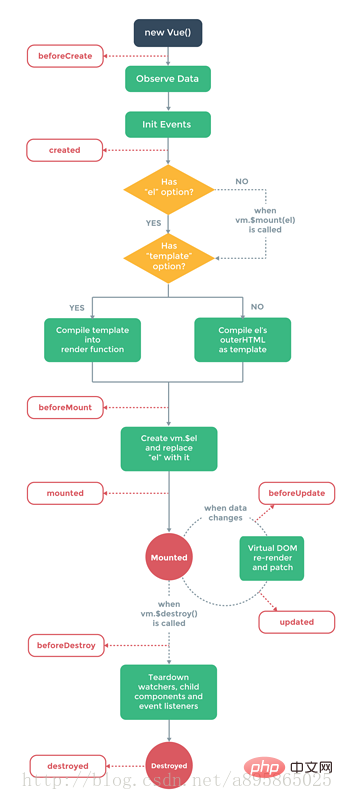 vue2.0生命周期