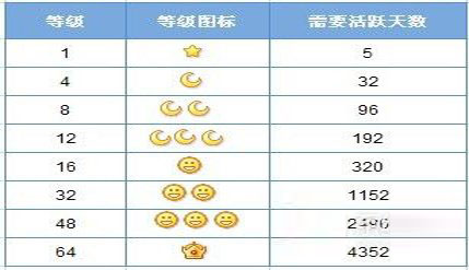 qq最高能升到多少级?需要时间是多久？