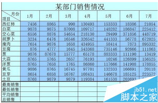 如何使用Excel计算最大值、最小值和平均函数