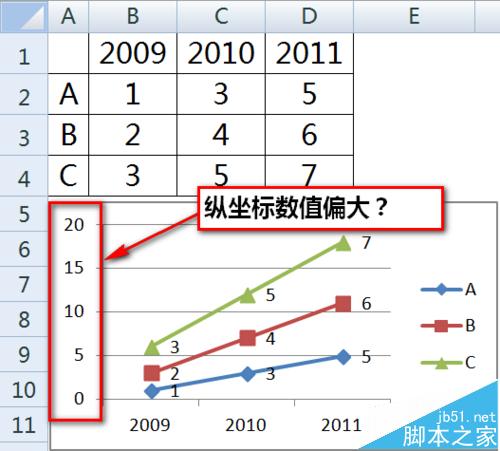 excel折线图纵坐标轴数值与实际值不一致该怎么办?