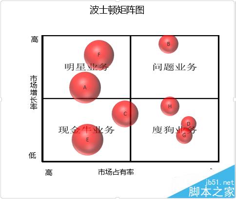 波士顿矩阵图怎么制作? excel波士顿矩阵的绘制方法