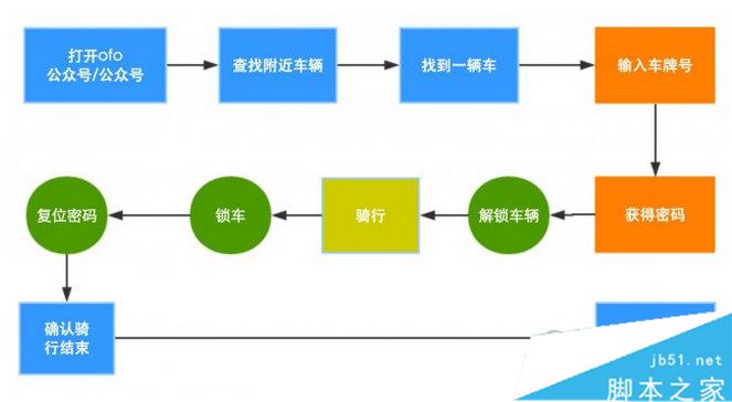 ofo共享单车如何定位 ofo小黄车定位方法介绍