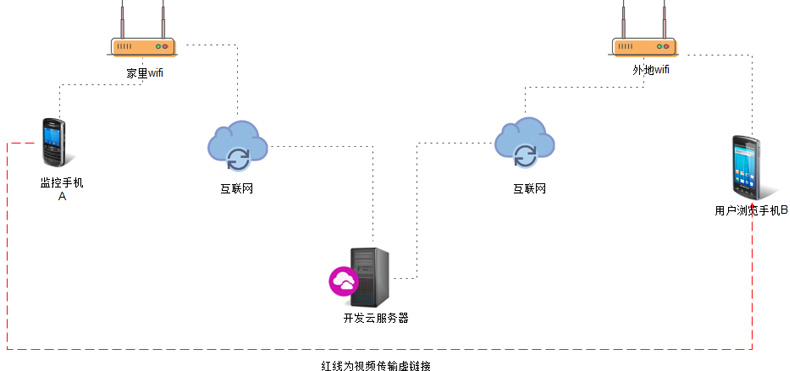 手机做摄像头监控看家方法