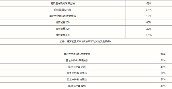 《英雄联盟手游》夏日星守限时魄罗宝箱概率是多少