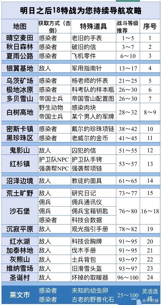 《明日之后》战斗熟练度怎么获取