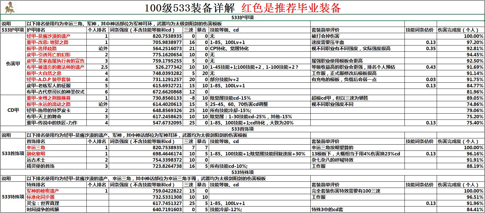 《DNF》100级史诗防具排名一览