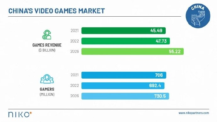 2021年中国游戏市场收入455亿美元