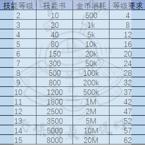 《提灯与地下城》技能升级消耗是多少