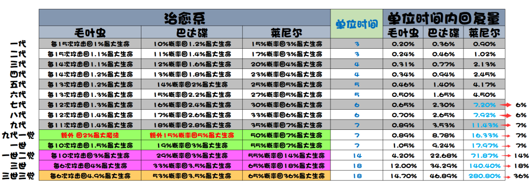 《提灯与地下城》治愈系契约兽哪个好