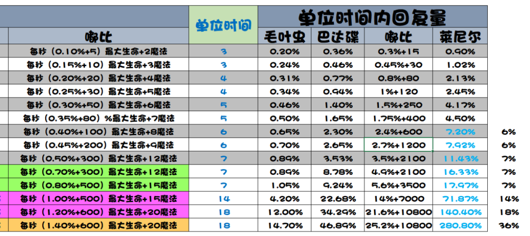 《提灯与地下城》治愈系契约兽哪个好