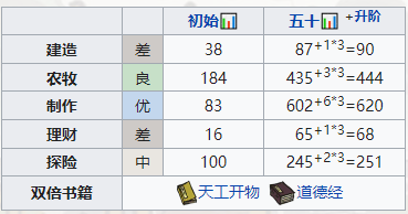 《江南百景图》袁公怎么培养-培养攻略分享
