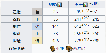 《江南百景图》公孙跃怎么培养-培养攻略分享