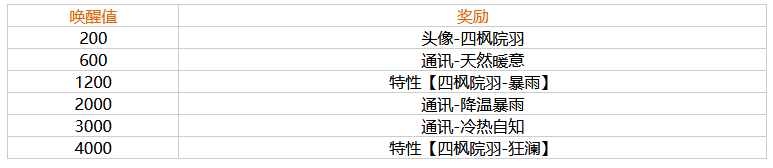 《幻塔》四枫院羽角色怎么样-角色介绍
