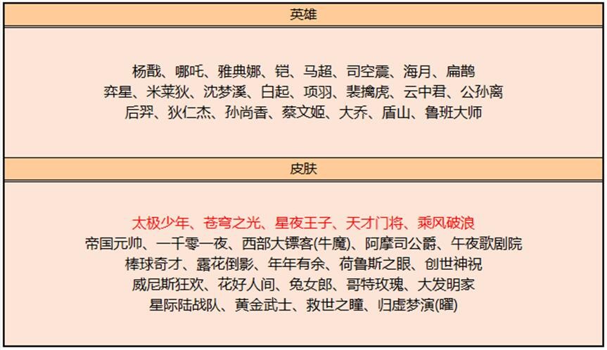 王者荣耀s31赛季皮肤碎片商店王者荣耀S31皮肤碎片商店有什么