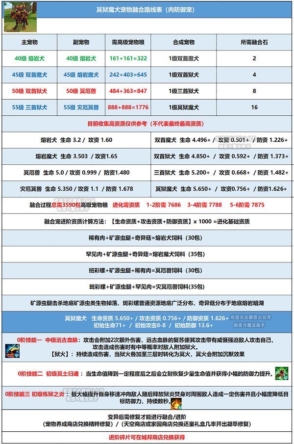 《创造与魔法》宠物融合表分享