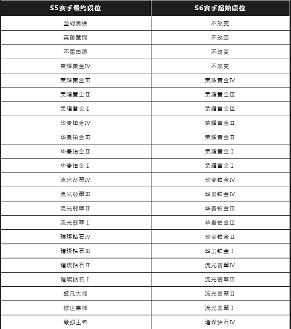 英雄联盟手游S6赛季段位继承表