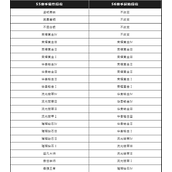 英雄联盟手游S6赛季段位继承表