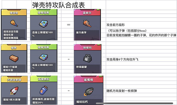 弹壳特工队神器合成表一览