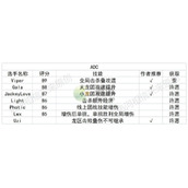 英雄联盟电竞经理adc推荐