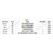 英雄联盟电竞经理打野推荐