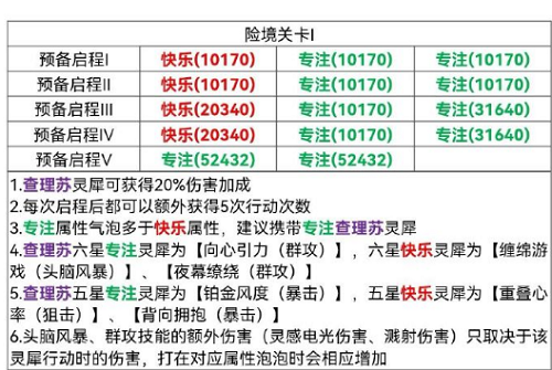 光与夜之恋险境关卡1攻略