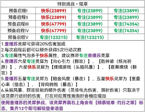 《光与夜之恋》险境挑战铭章攻略