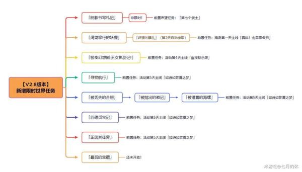 《原神》2.8海岛活动四礁觅宝记攻略