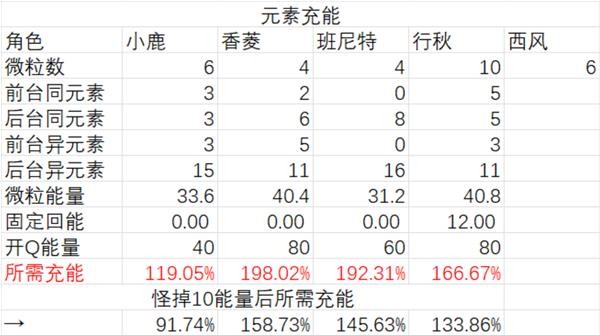 《原神》鹿野院平藏国家队伤害能力测试