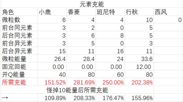 《原神》鹿野院平藏国家队伤害能力测试