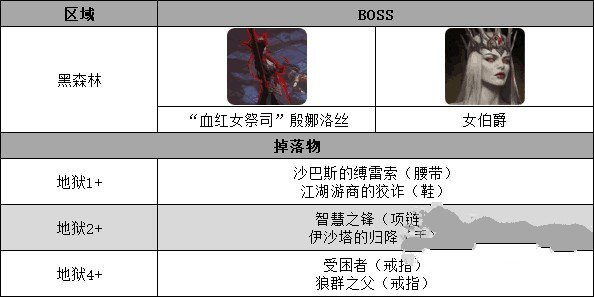 《暗黑破坏神不朽》全副本位置及装备产出一览