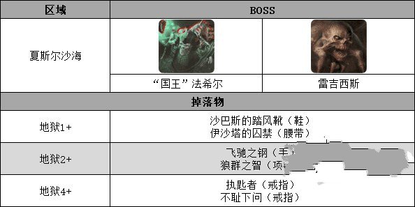 《暗黑破坏神不朽》全副本位置及装备产出一览