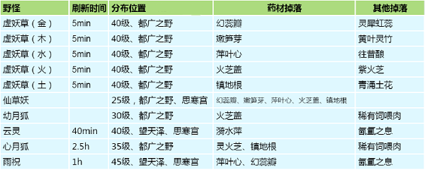 《创造与魔法》药材位置分布大全