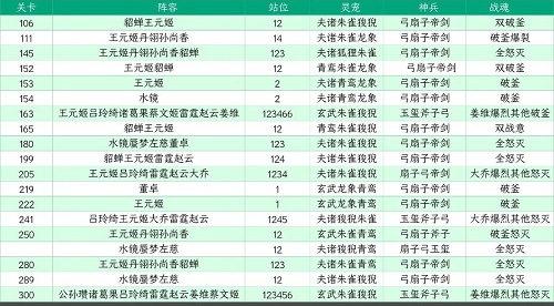 三国志幻想大陆山河遗迹星河影动赛季第一章通关攻略