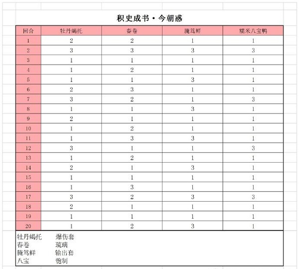 食物语积史成书冲榜阵容攻略