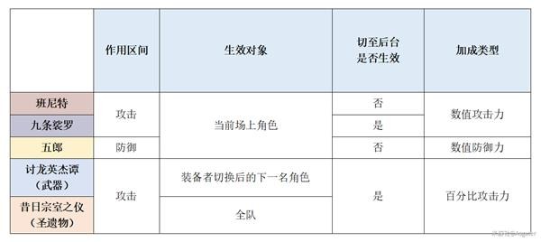 《原神》辅助角色解析