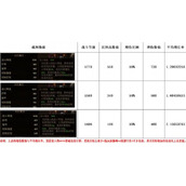 《暗黑破坏神不朽》战斗等级增伤说明
