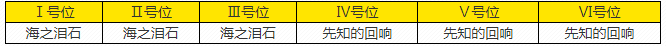 《深空之眼》逆潮利维坦刻印搭配推荐