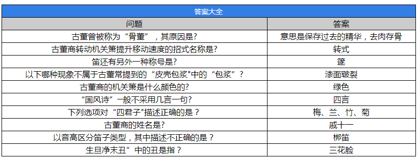 《第五人格》古董商鉴赏屋答案分享