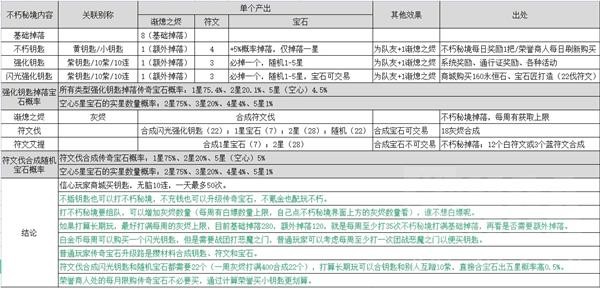 《暗黑破坏神不朽》秘境掉落机制介绍