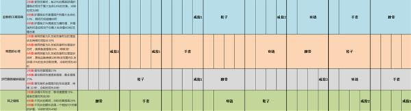 《暗黑破坏神不朽》防具套装获取来源汇总